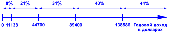 totrov-federal-tax-rates-for-2015