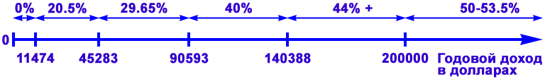 totrov-federal-tax-rates-for-2016