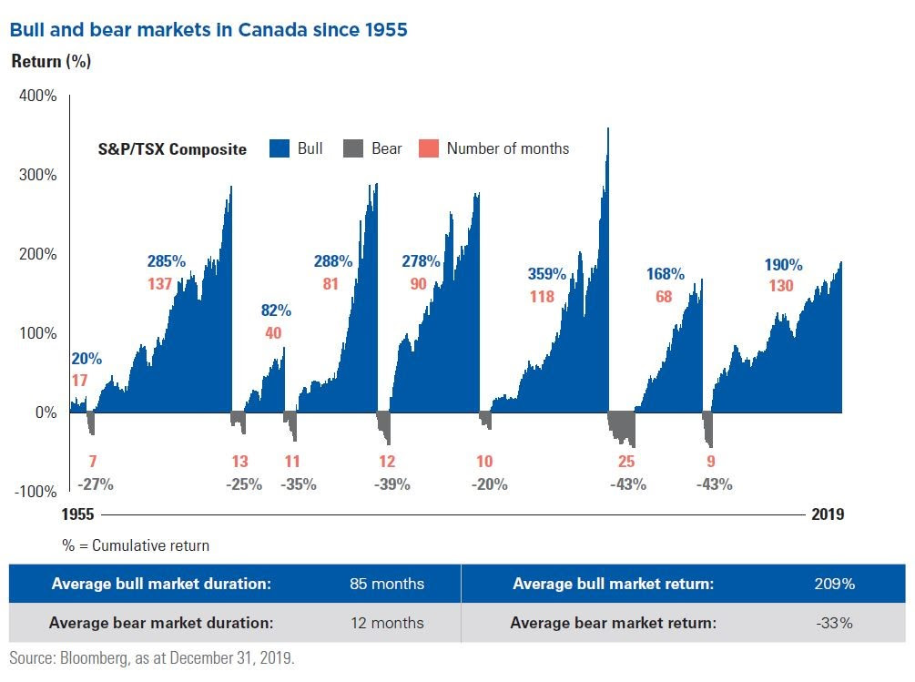 bull-bear-markets