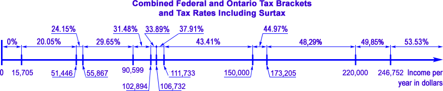 RRSP (Registered Retirement Saving Plan)